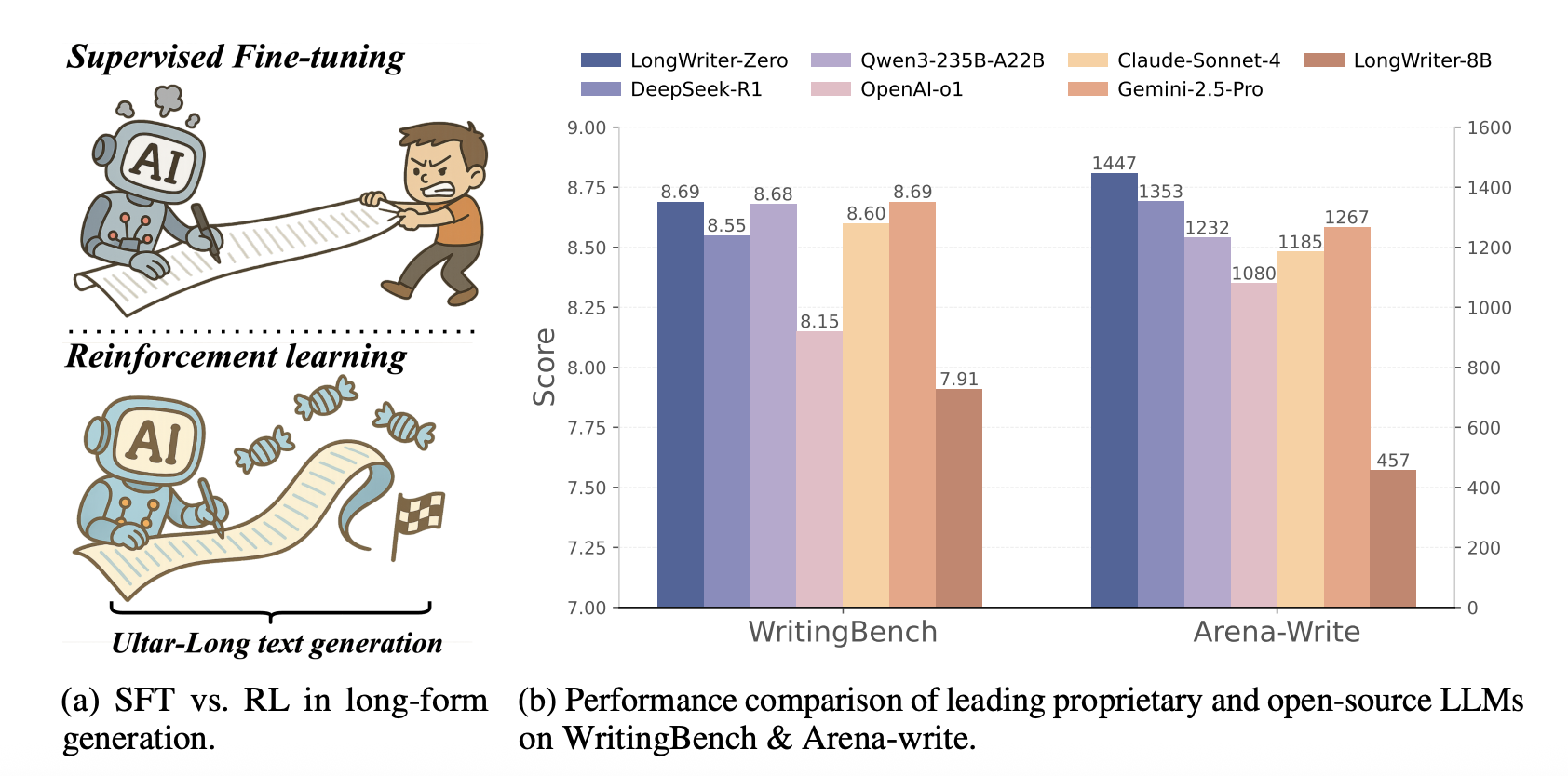 Longwriter-Zero: un marco de aprendizaje de refuerzo para la generación de texto ultra larga sin datos sintéticos